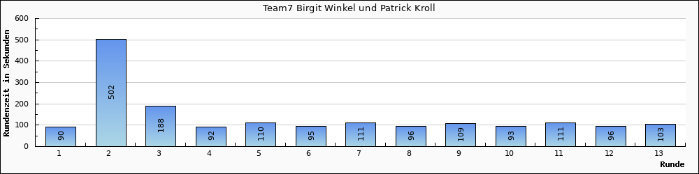 Graph vom Team 7